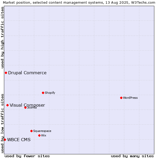 Market position of Visual Composer vs. Drupal Commerce vs. WBCE CMS