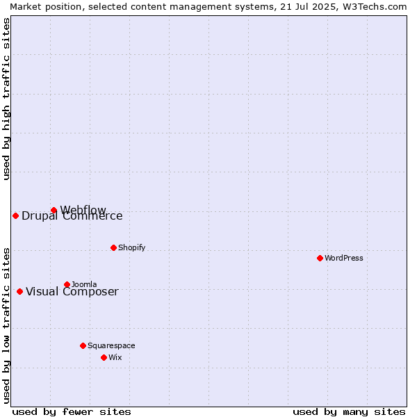 Market position of Webflow vs. Visual Composer vs. Drupal Commerce