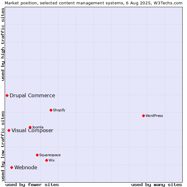 Market position of Webnode vs. Visual Composer vs. Drupal Commerce