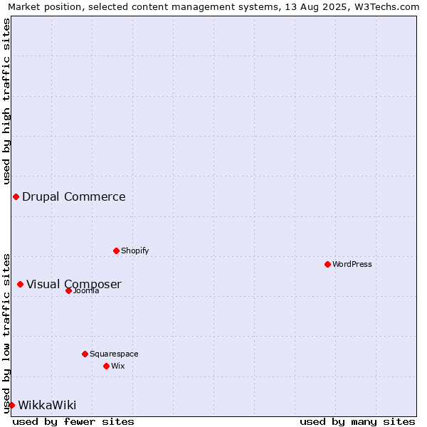 Market position of Visual Composer vs. Drupal Commerce vs. WikkaWiki