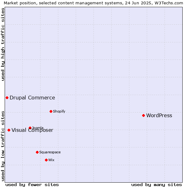 Market position of WordPress vs. Visual Composer vs. Drupal Commerce
