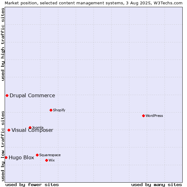Market position of Visual Composer vs. Drupal Commerce vs. Hugo Blox