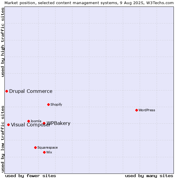 Market position of WPBakery vs. Visual Composer vs. Drupal Commerce