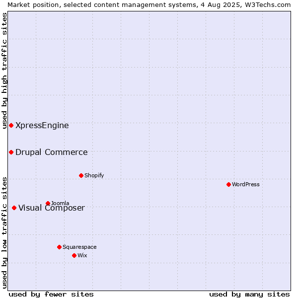 Market position of Visual Composer vs. Drupal Commerce vs. XpressEngine