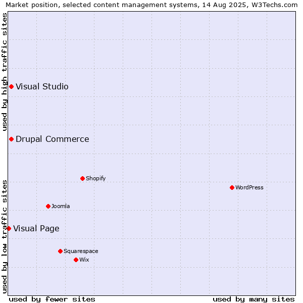 Market position of Visual Studio vs. Drupal Commerce vs. Visual Page