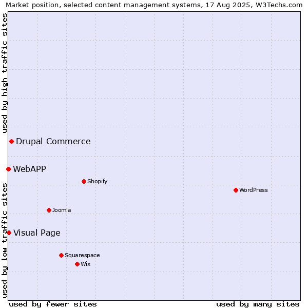 Market position of Drupal Commerce vs. Visual Page vs. WebAPP