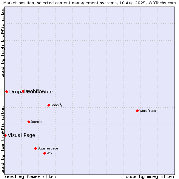 Market position of Webflow vs. Drupal Commerce vs. Visual Page