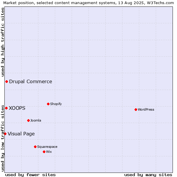 Market position of Drupal Commerce vs. XOOPS vs. Visual Page