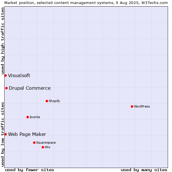 Market position of Drupal Commerce vs. Web Page Maker vs. Visualsoft