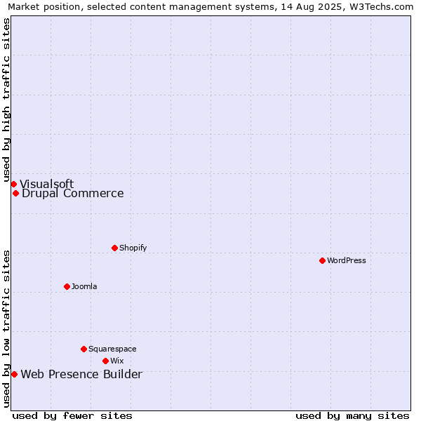 Market position of Drupal Commerce vs. Web Presence Builder vs. Visualsoft