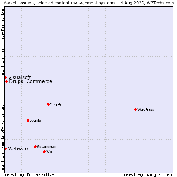 Market position of Drupal Commerce vs. Visualsoft vs. Webware