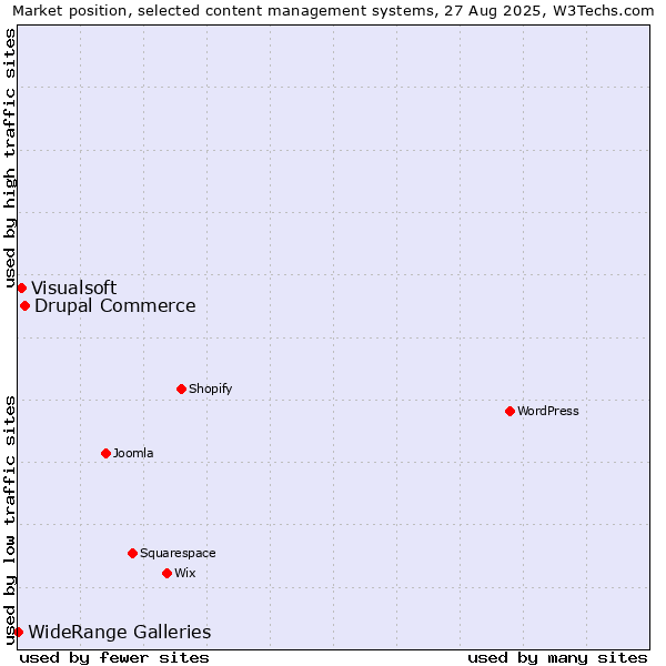 Market position of Drupal Commerce vs. Visualsoft vs. WideRange Galleries