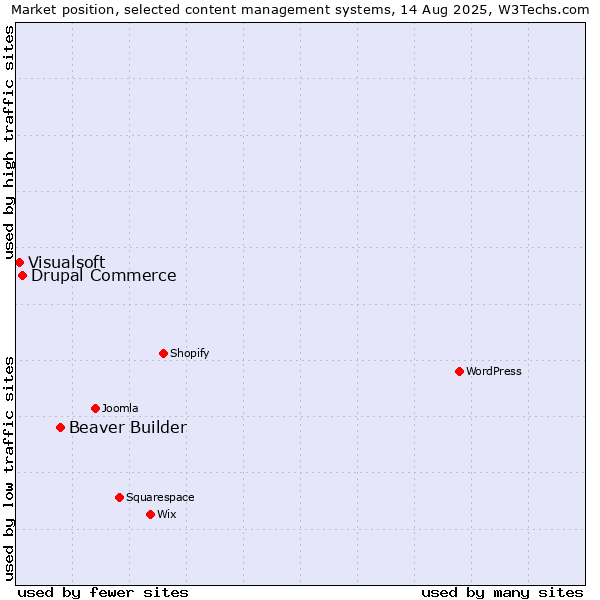 Market position of Beaver Builder vs. Drupal Commerce vs. Visualsoft