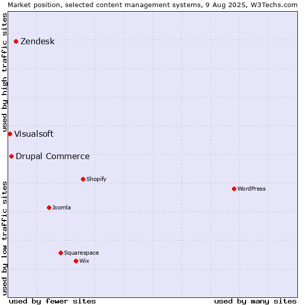 Market position of Zendesk vs. Drupal Commerce vs. Visualsoft