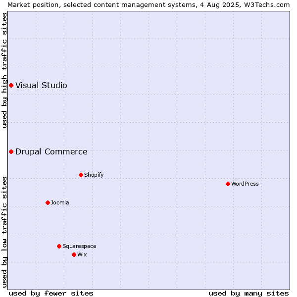Market position of Visual Studio vs. Drupal Commerce