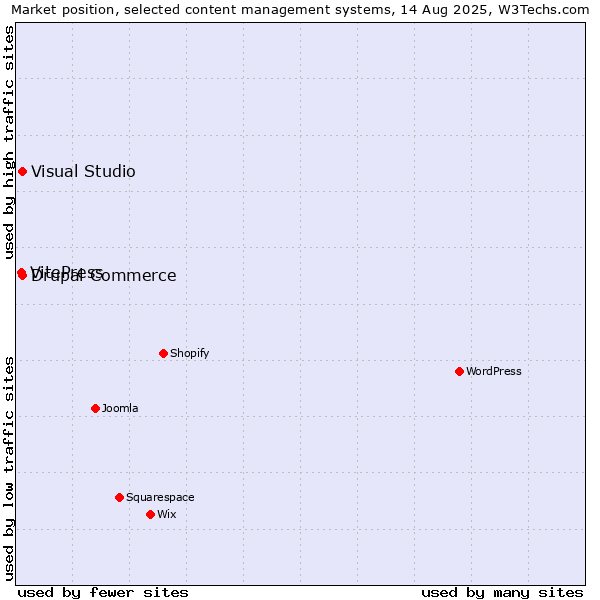 Market position of Visual Studio vs. Drupal Commerce vs. VitePress