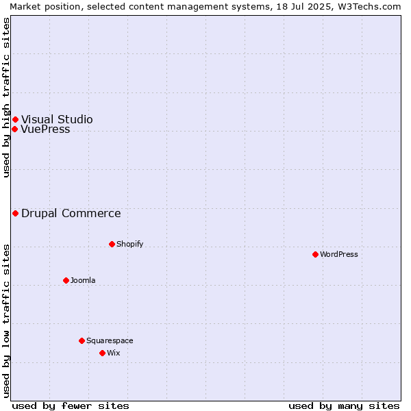 Market position of Visual Studio vs. Drupal Commerce vs. VuePress