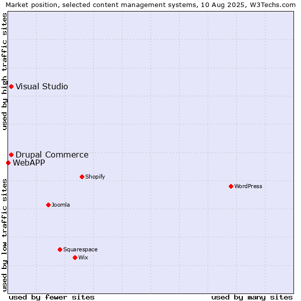 Market position of Visual Studio vs. Drupal Commerce vs. WebAPP