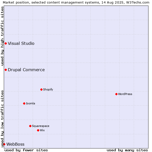 Market position of Visual Studio vs. Drupal Commerce vs. WebBoss