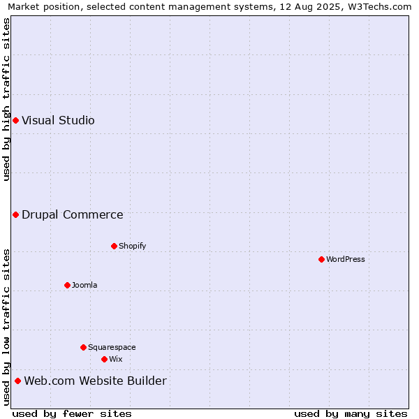 Market position of Web.com Website Builder vs. Visual Studio vs. Drupal Commerce