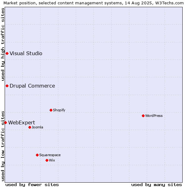 Market position of Visual Studio vs. Drupal Commerce vs. WebExpert