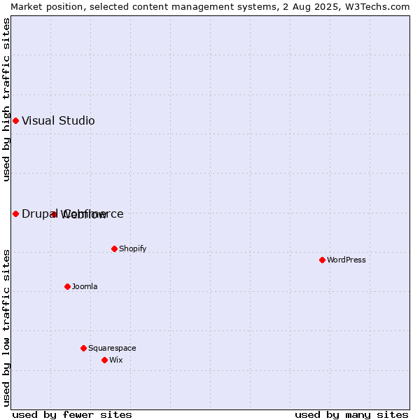 Market position of Webflow vs. Visual Studio vs. Drupal Commerce