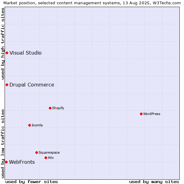 Market position of Visual Studio vs. Drupal Commerce vs. WebFronts