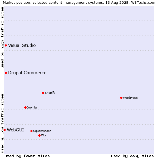 Market position of Visual Studio vs. Drupal Commerce vs. WebGUI