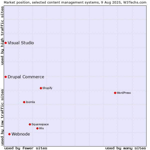 Market position of Webnode vs. Visual Studio vs. Drupal Commerce