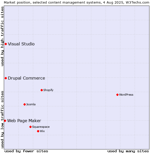 Market position of Visual Studio vs. Drupal Commerce vs. Web Page Maker
