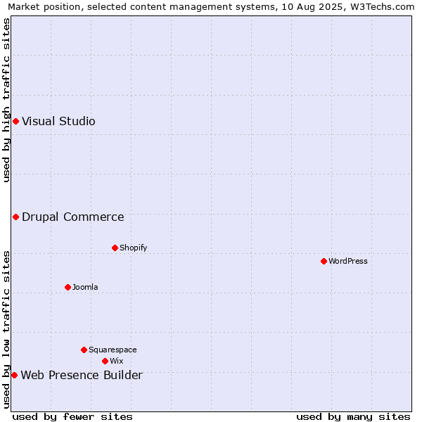 Market position of Visual Studio vs. Drupal Commerce vs. Web Presence Builder