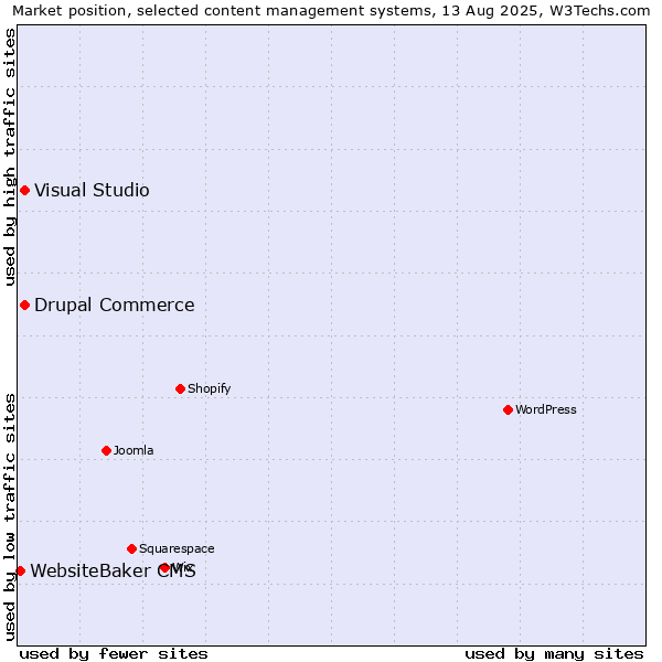 Market position of Visual Studio vs. Drupal Commerce vs. WebsiteBaker CMS