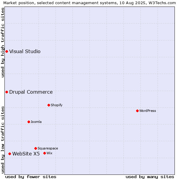 Market position of WebSite X5 vs. Visual Studio vs. Drupal Commerce
