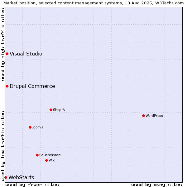 Market position of Visual Studio vs. Drupal Commerce vs. WebStarts