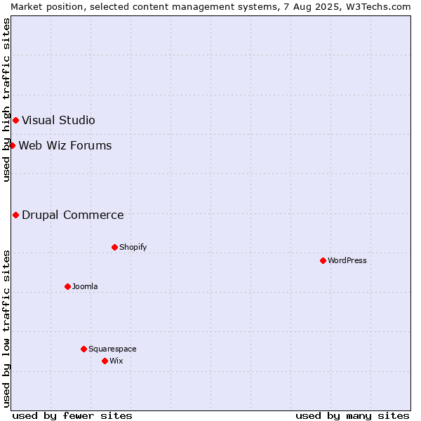 Market position of Visual Studio vs. Drupal Commerce vs. Web Wiz Forums