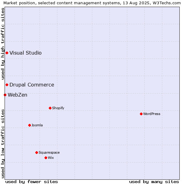 Market position of Visual Studio vs. Drupal Commerce vs. WebZen