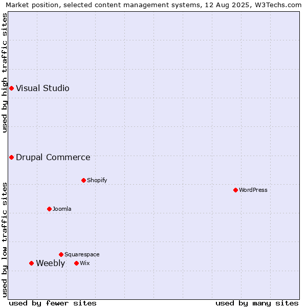 Market position of Weebly vs. Visual Studio vs. Drupal Commerce