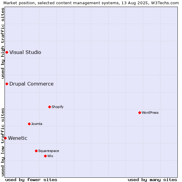 Market position of Visual Studio vs. Drupal Commerce vs. Wenetic
