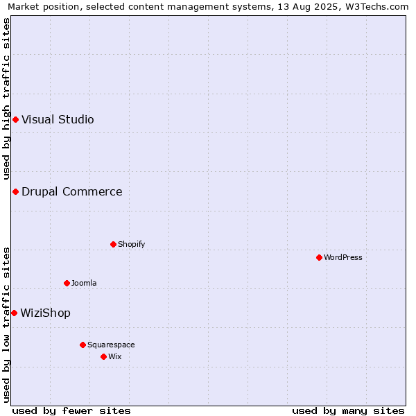 Market position of Visual Studio vs. Drupal Commerce vs. WiziShop