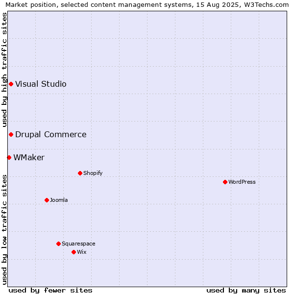 Market position of Visual Studio vs. Drupal Commerce vs. WMaker