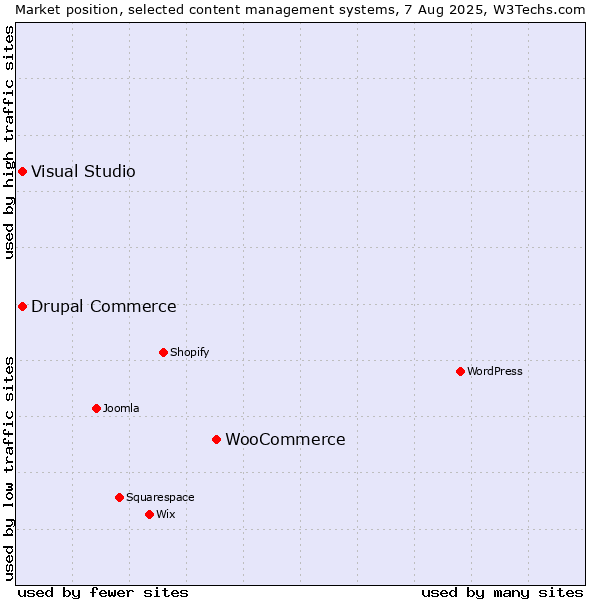 Market position of WooCommerce vs. Visual Studio vs. Drupal Commerce