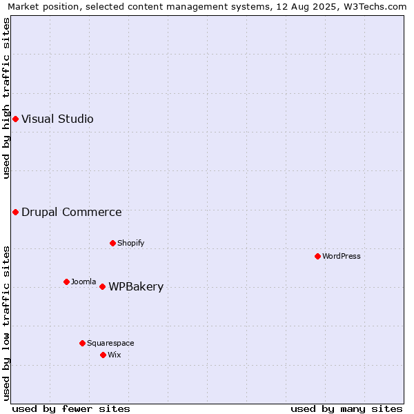 Market position of WPBakery vs. Visual Studio vs. Drupal Commerce