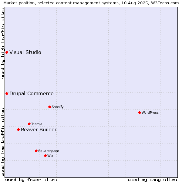 Market position of Beaver Builder vs. Visual Studio vs. Drupal Commerce