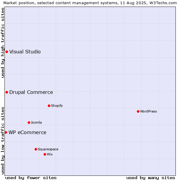 Market position of Visual Studio vs. Drupal Commerce vs. WP eCommerce