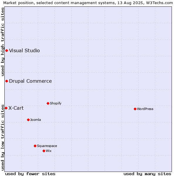 Market position of Visual Studio vs. Drupal Commerce vs. X-Cart