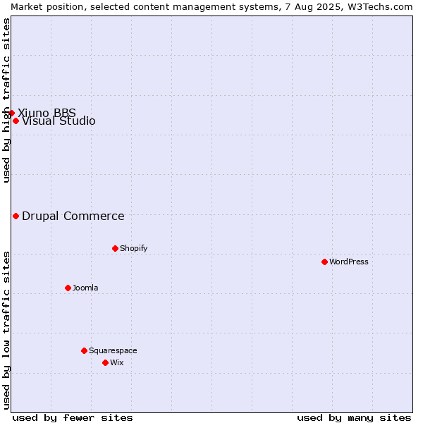 Market position of Visual Studio vs. Drupal Commerce vs. Xiuno BBS