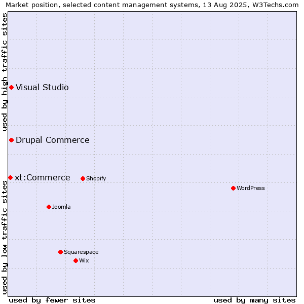 Market position of Visual Studio vs. Drupal Commerce vs. xt:Commerce