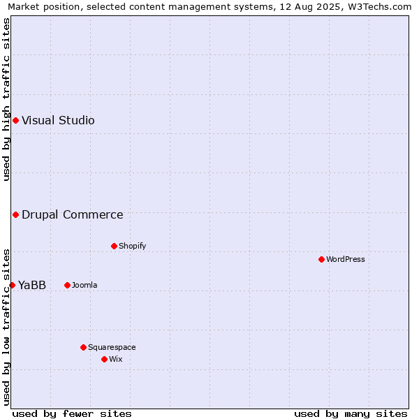 Market position of Visual Studio vs. Drupal Commerce vs. YaBB