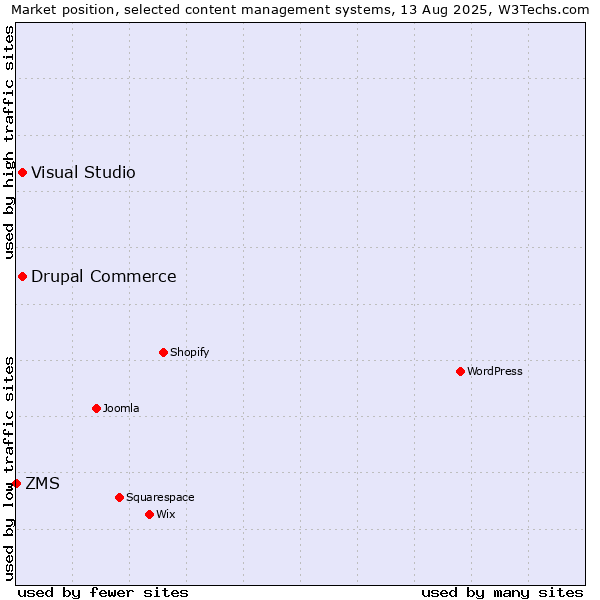 Market position of Drupal Commerce vs. Visual Studio vs. ZMS