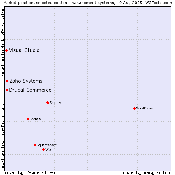Market position of Zoho Systems vs. Visual Studio vs. Drupal Commerce